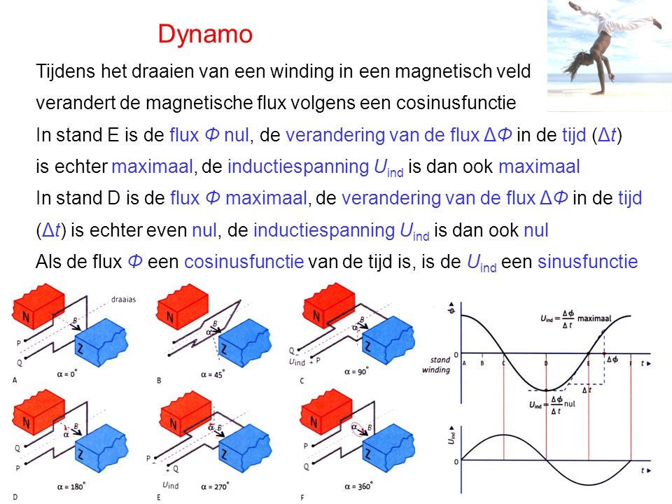 Dynamo Tijdens het draaien van een winding in een magnetisch veld