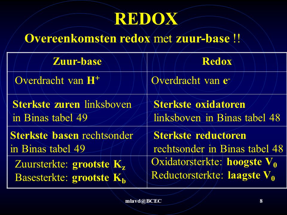 REDOX Overeenkomsten redox met zuur-base !! Zuur-base Redox