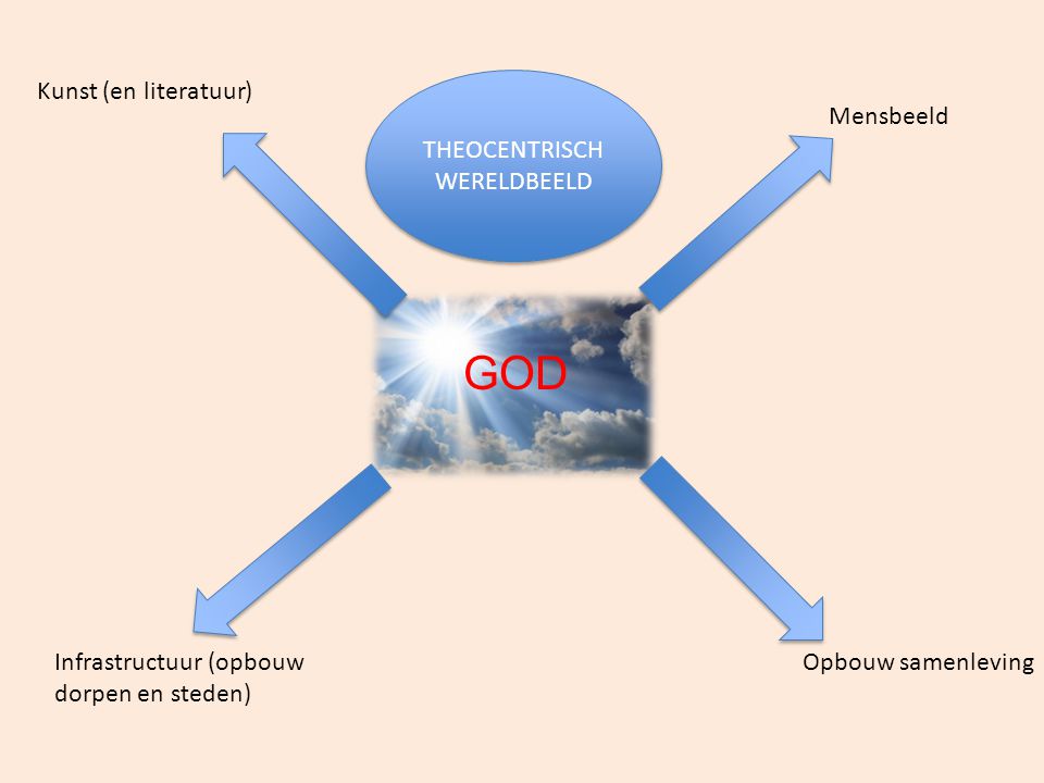 GOD Kunst (en literatuur) THEOCENTRISCH WERELDBEELD Mensbeeld