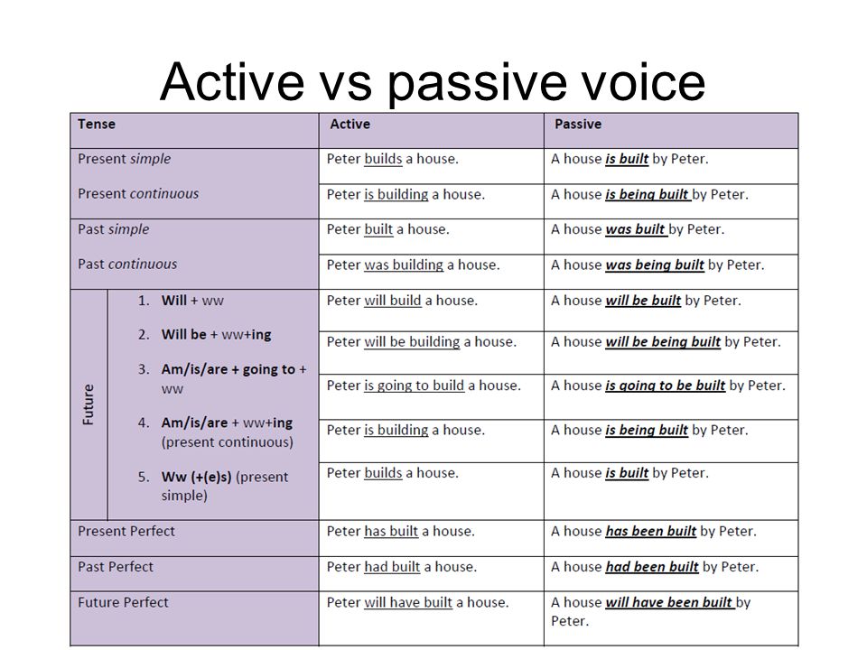 Active vs passive voice.