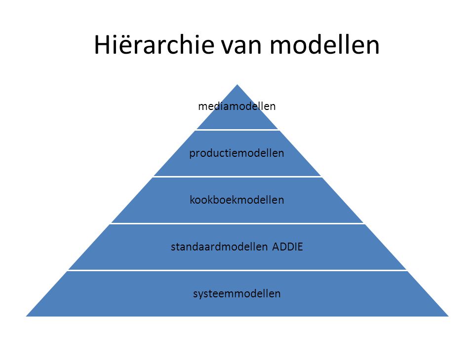 Hiërarchie van modellen