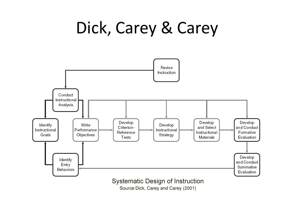 Dick, Carey & Carey