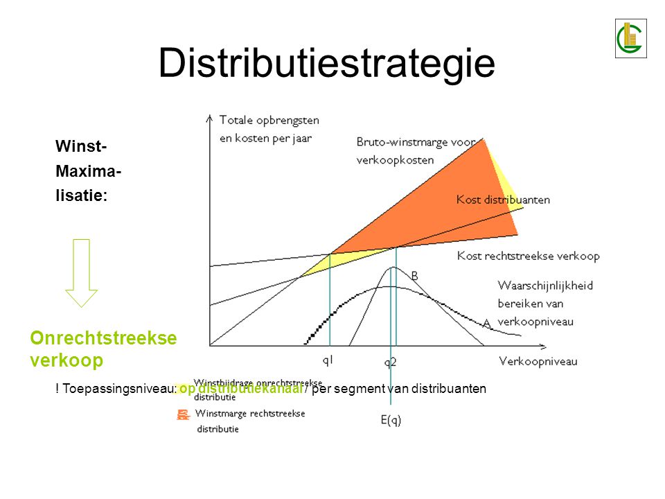 Distributiestrategie