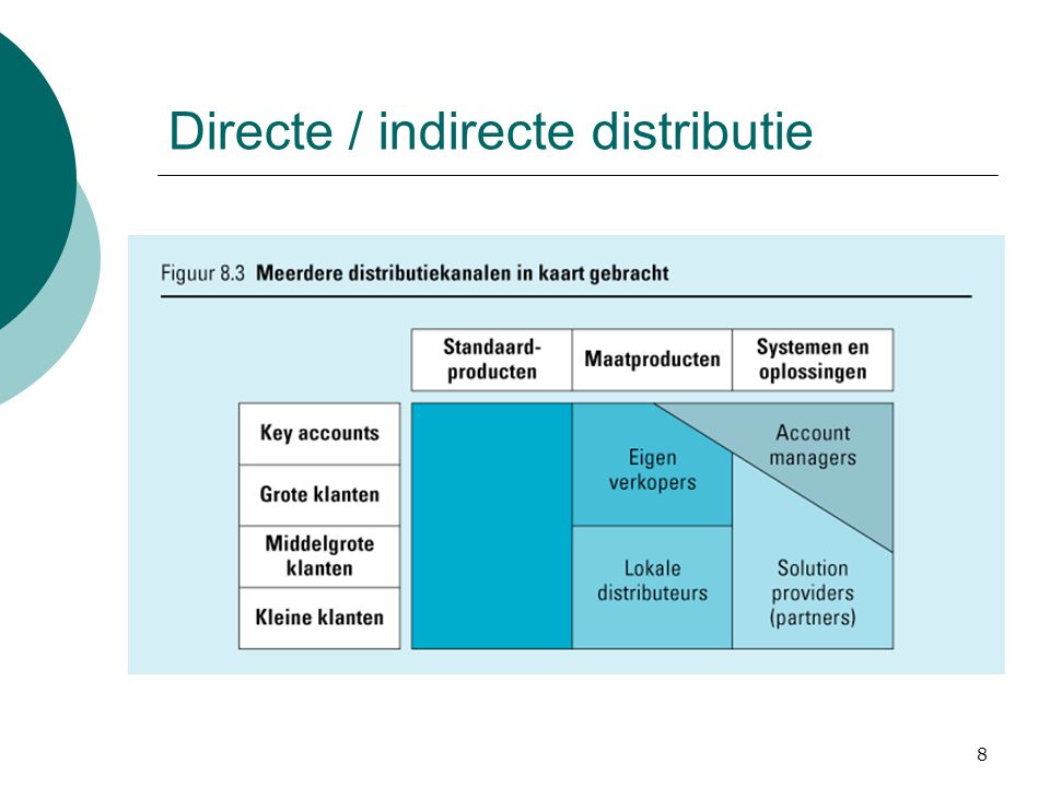 Directe / indirecte distributie