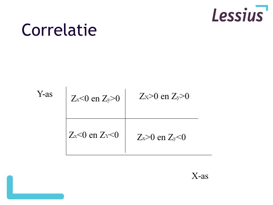 Correlatie Y-as ZX>0 en Zy>0 Zx<0 en Zy>0