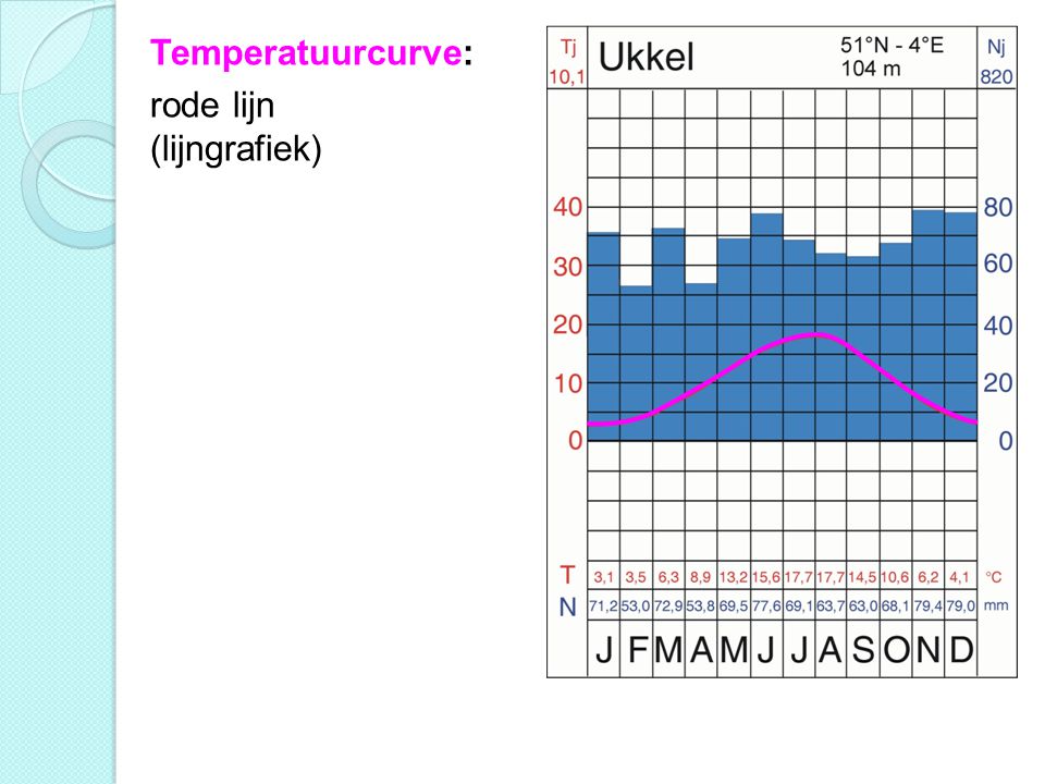 Temperatuurcurve: rode lijn (lijngrafiek)