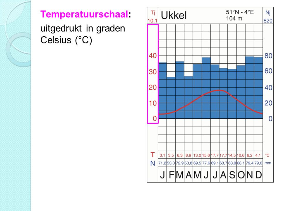 Temperatuurschaal: uitgedrukt in graden Celsius (°C)