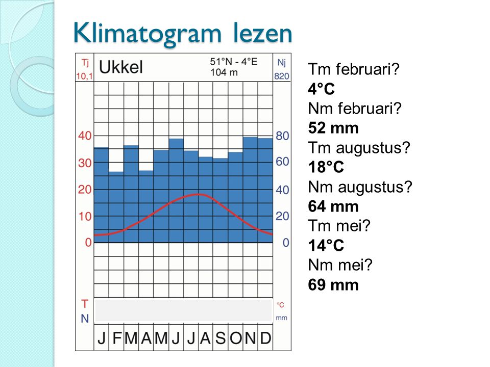 Klimatogram lezen Tm februari 4°C Nm februari 52 mm Tm augustus