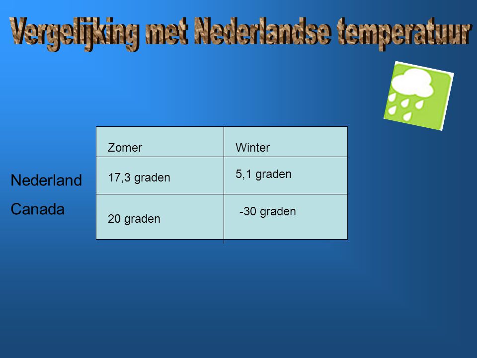 Vergelijking met Nederlandse temperatuur