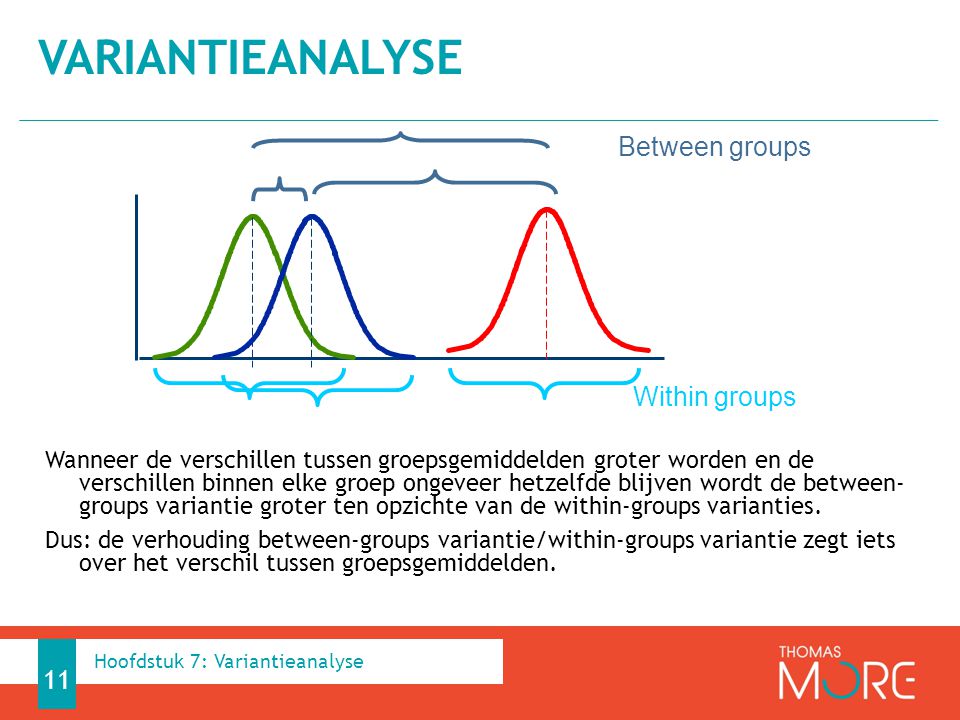 Variantieanalyse Between groups Within groups