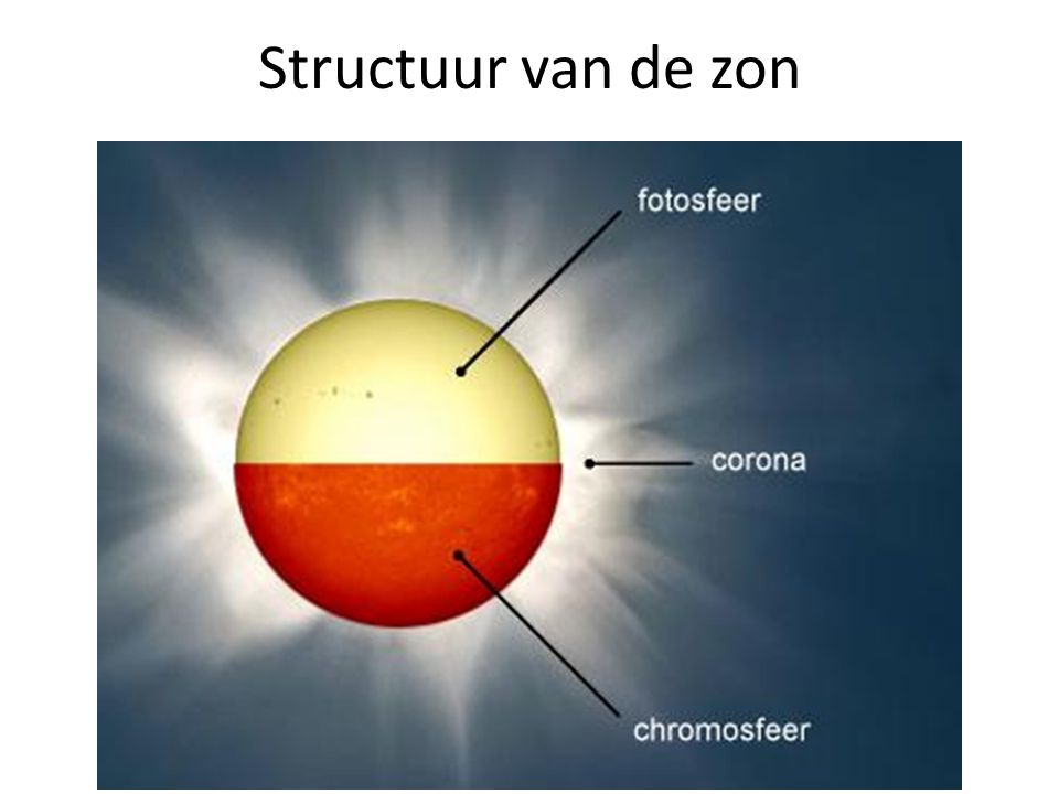 Structuur van de zon