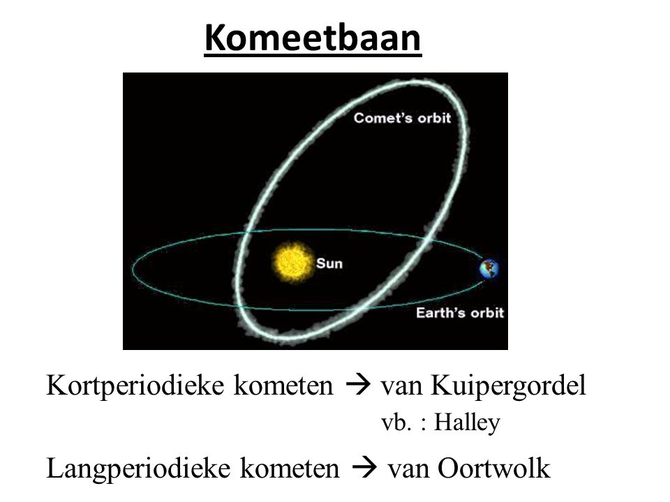 Komeetbaan Kortperiodieke kometen  van Kuipergordel vb. : Halley