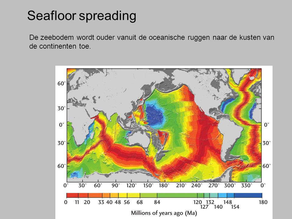Seafloor spreading De zeebodem wordt ouder vanuit de oceanische ruggen naar de kusten van de continenten toe.