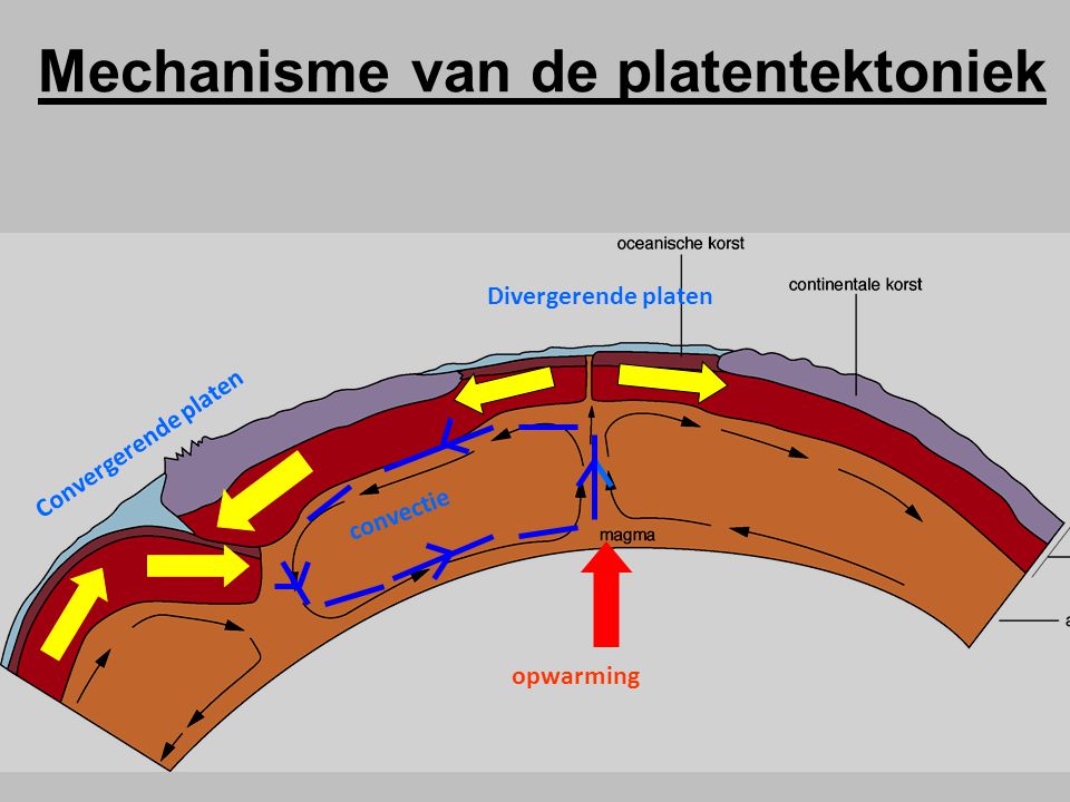 Mechanisme van de platentektoniek