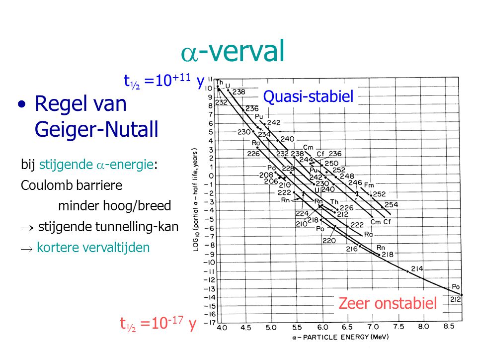 a-verval Regel van Geiger-Nutall t½ =10+11 y Quasi-stabiel
