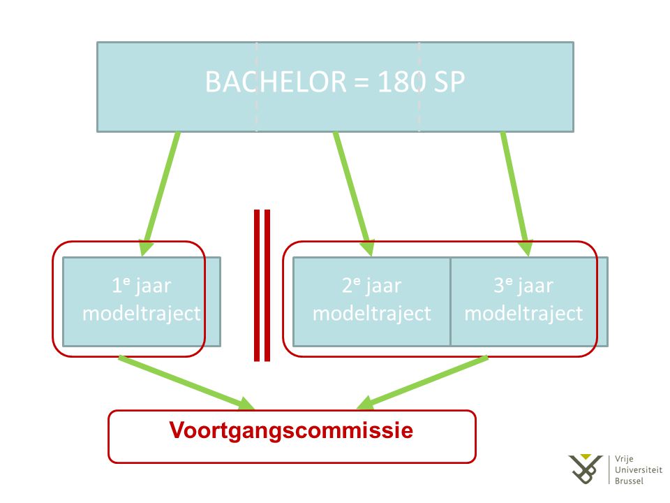 BACHELOR = 180 SP 1e jaar modeltraject 2e jaar modeltraject