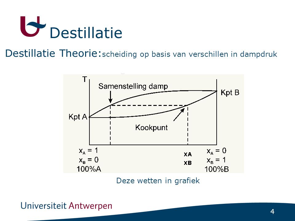 Destillatie Destillatie Theorie:scheiding op basis van verschillen in dampdruk.