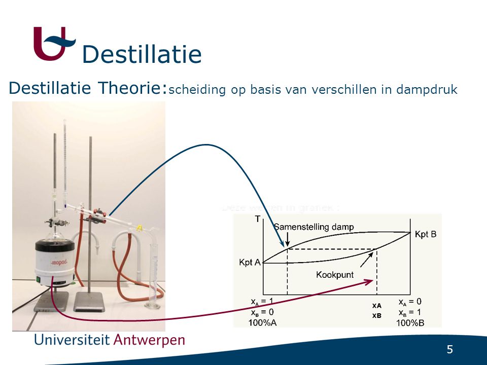 Destillatie Destillatie Theorie:scheiding op basis van verschillen in dampdruk