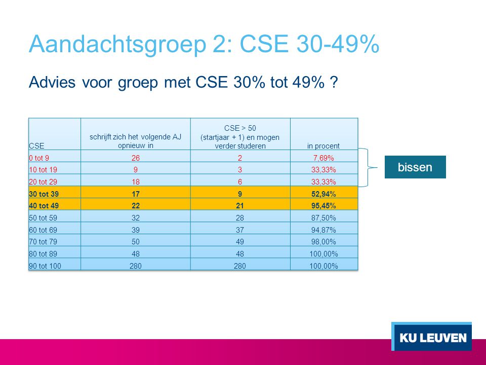 Aandachtsgroep 2: CSE 30-49%