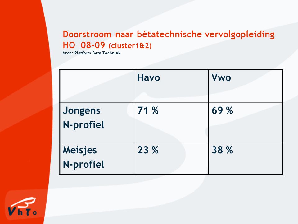 Havo Vwo Jongens N-profiel 71 % 69 % Meisjes 23 % 38 %