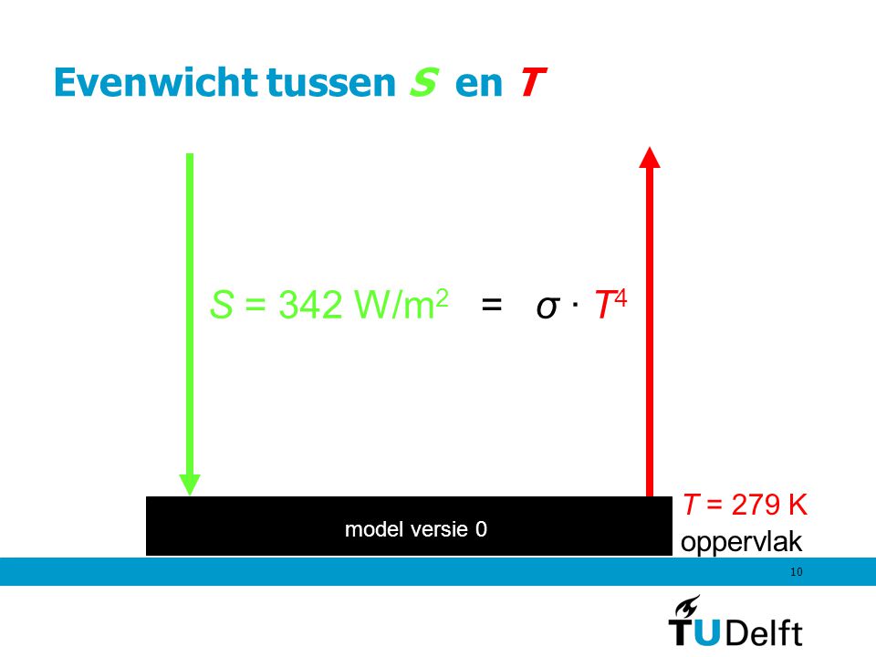 Evenwicht tussen S en T S = 342 W/m2 = σ · T4 T = 279 K oppervlak