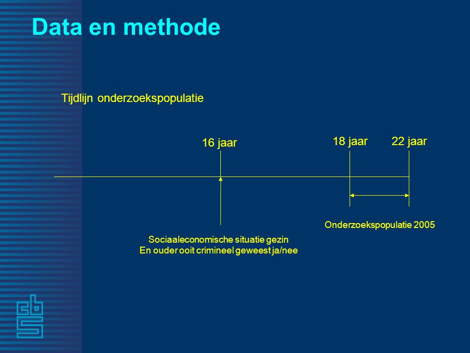 Data en methode Tijdlijn onderzoekspopulatie 16 jaar 18 jaar 22 jaar