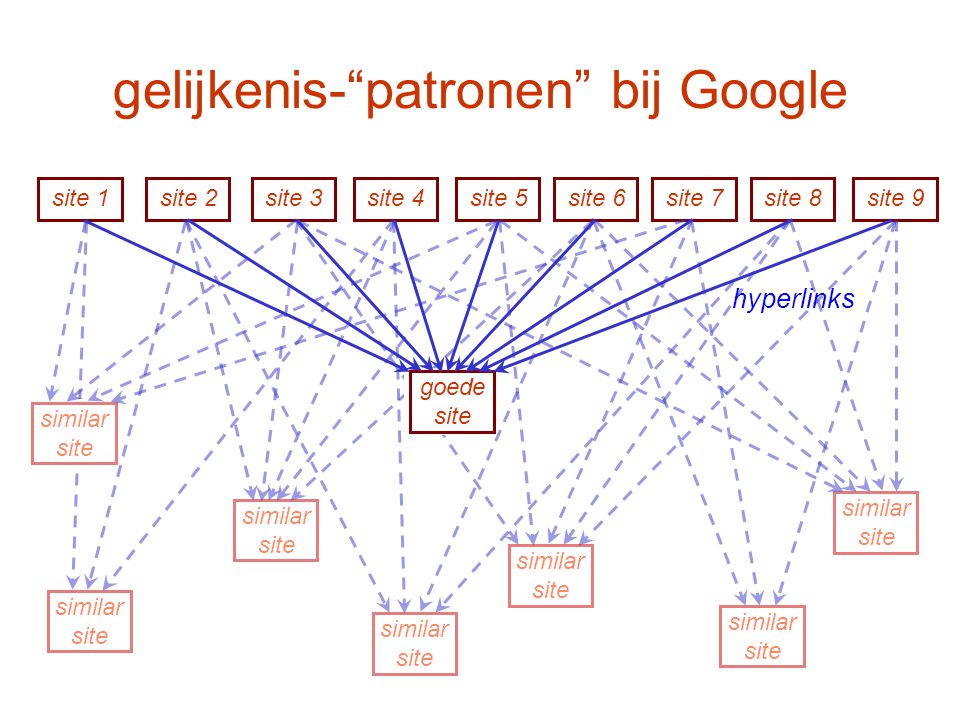 gelijkenis- patronen bij Google