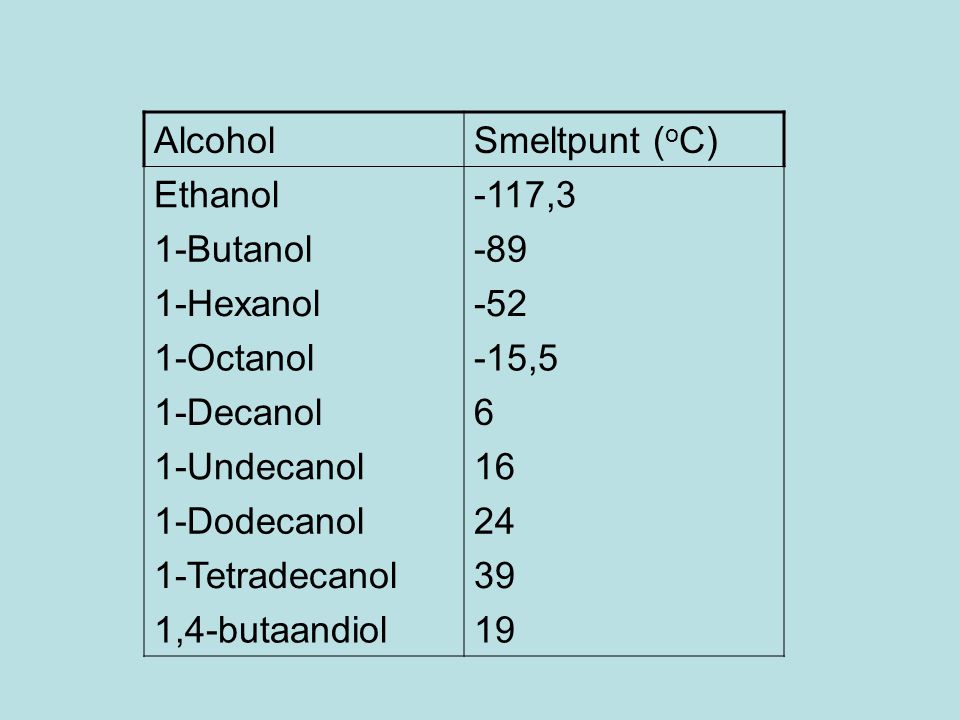 Alcohol Smeltpunt (oC) Ethanol. -117,3. 1-Butanol Hexanol Octanol. -15,5. 1-Decanol.
