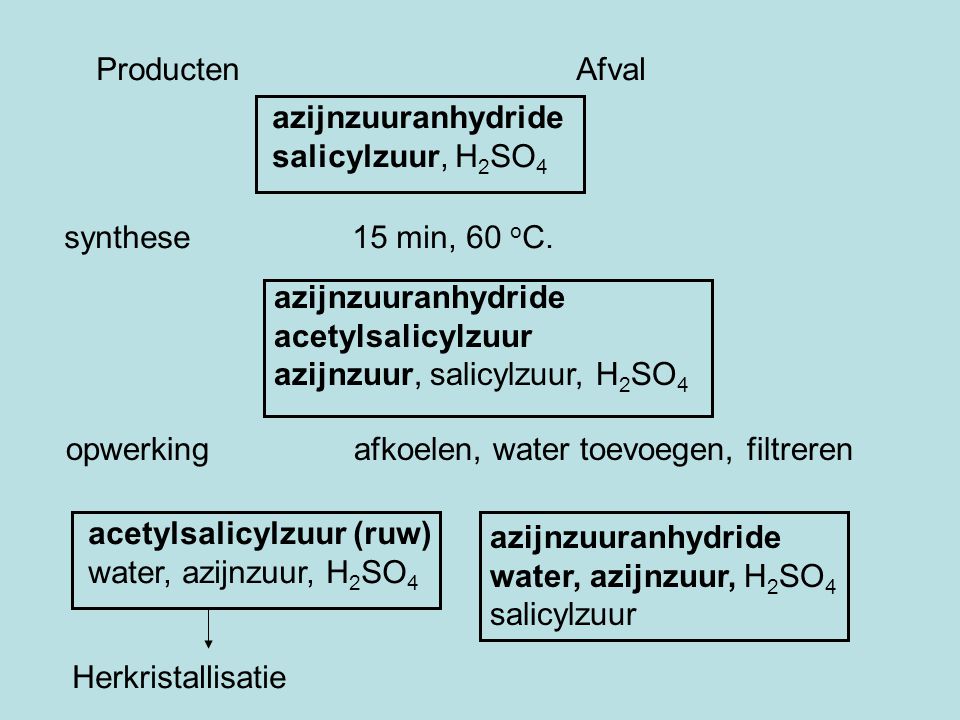 Producten Afval azijnzuuranhydride. salicylzuur, H2SO4. synthese 15 min, 60 oC. azijnzuuranhydride.