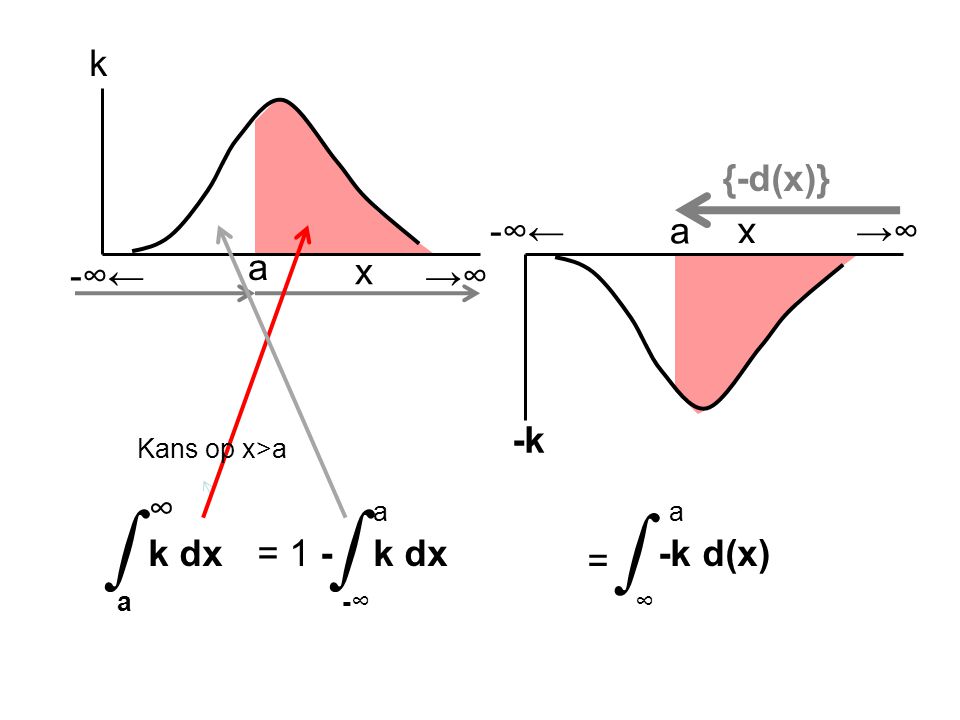 ∫ ∫ ∫ x k {-d(x)} -∞← →∞ x -k a a -∞← →∞ ∞ k dx a a k dx -∞ a -k d(x)