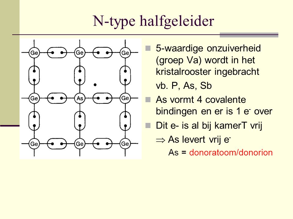 N-type halfgeleider 5-waardige onzuiverheid (groep Va) wordt in het kristalrooster ingebracht. vb. P, As, Sb.