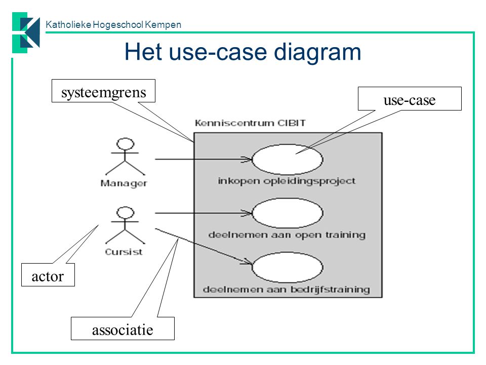 Het use-case diagram systeemgrens use-case actor associatie