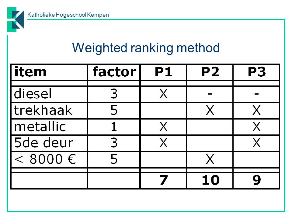 Weighted ranking method