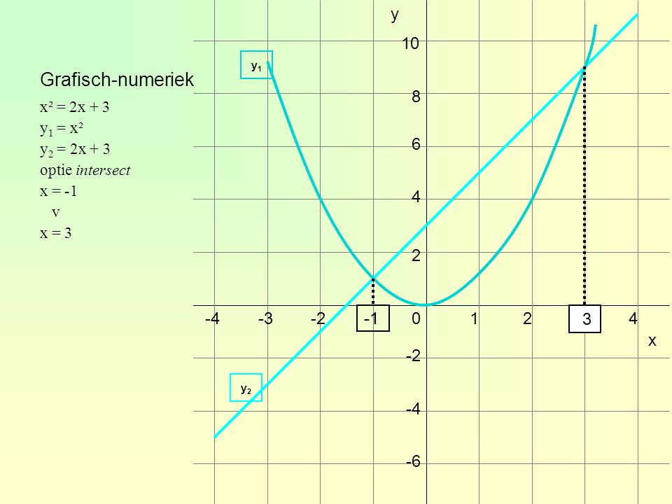 Grafisch-numeriek y x