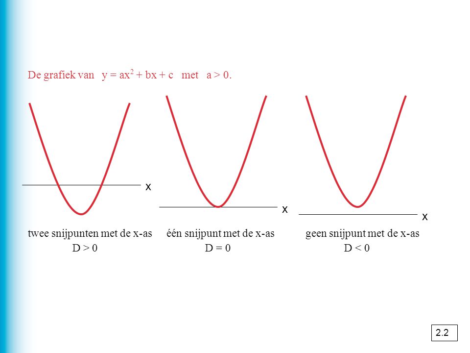 x x x De grafiek van y = ax2 + bx + c met a > 0.