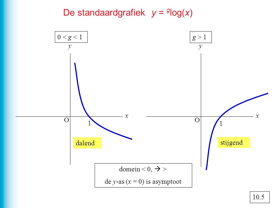 De standaardgrafiek y = glog(x)