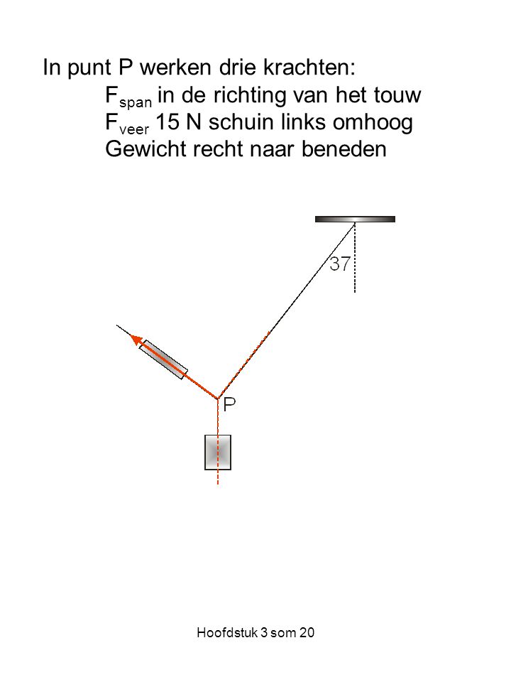 In punt P werken drie krachten: Fspan in de richting van het touw Fveer 15 N schuin links omhoog Gewicht recht naar beneden