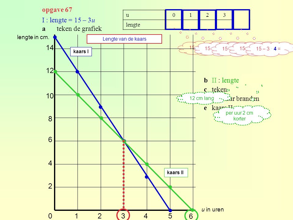 opgave 67 u lengte I : lengte = 15 – 3u. a teken de grafiek.