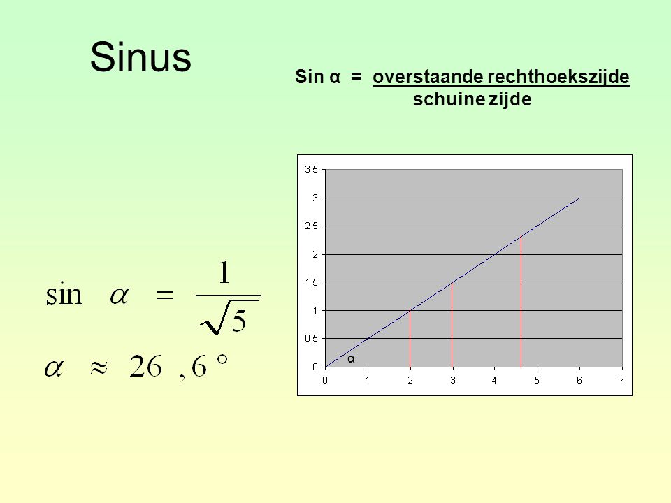 Sinus Sin α = overstaande rechthoekszijde schuine zijde α