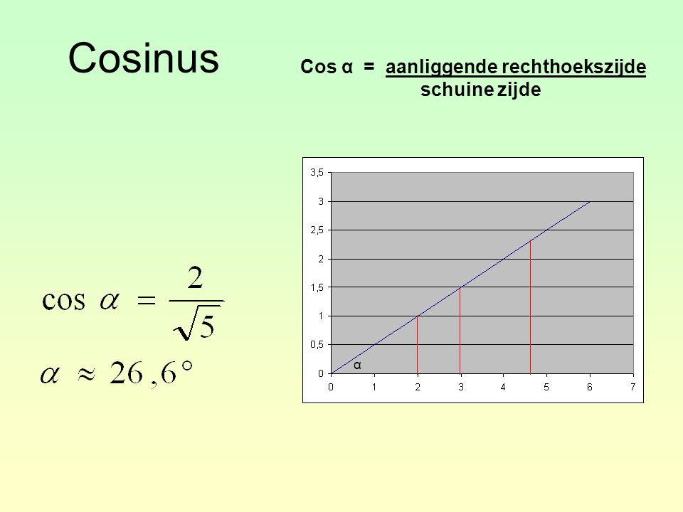 Cosinus Cos α = aanliggende rechthoekszijde schuine zijde α