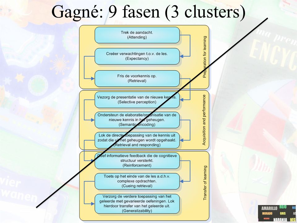 Gagné: 9 fasen (3 clusters)