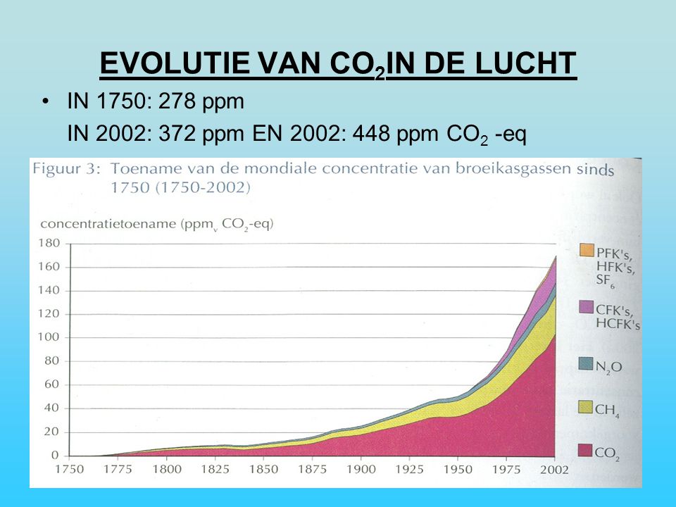EVOLUTIE VAN CO2IN DE LUCHT