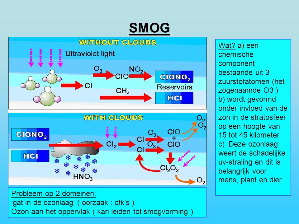 SMOG Wat a) een chemische component bestaande uit 3 zuurstofatomen (het zogenaamde O3 )