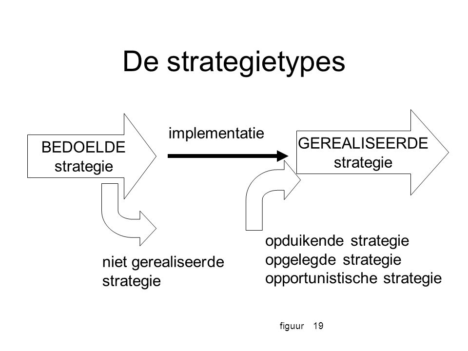 De strategietypes implementatie GEREALISEERDE BEDOELDE strategie