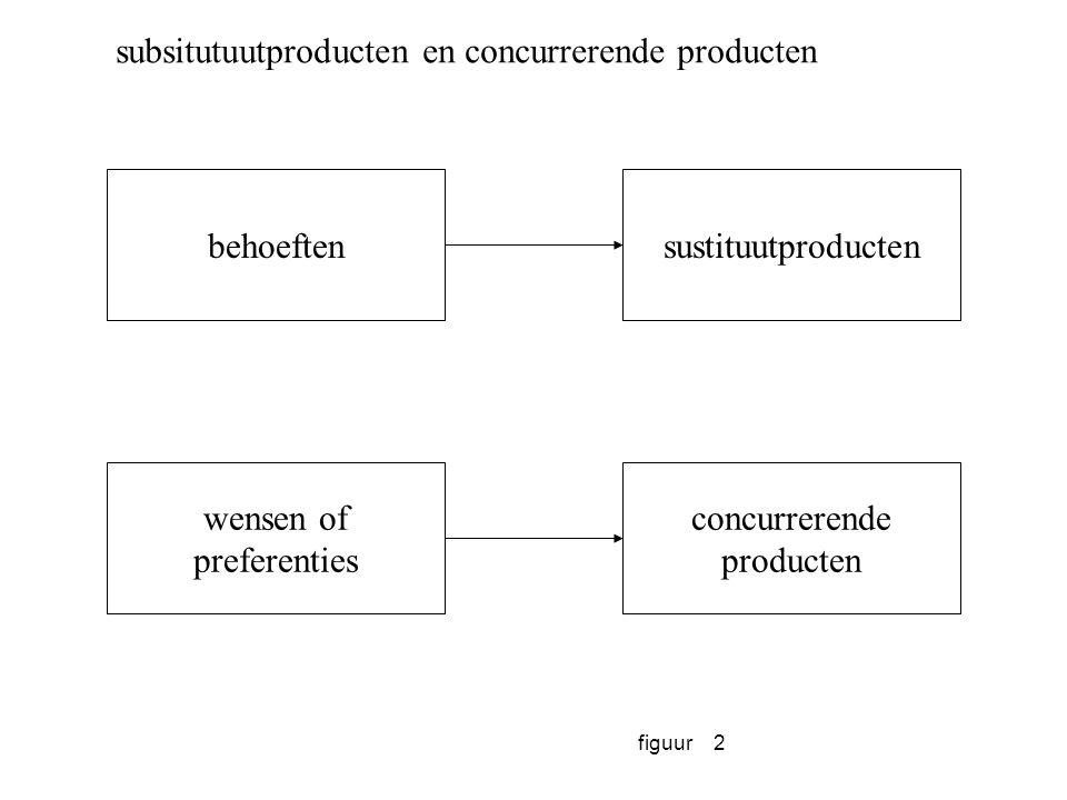 subsitutuutproducten en concurrerende producten