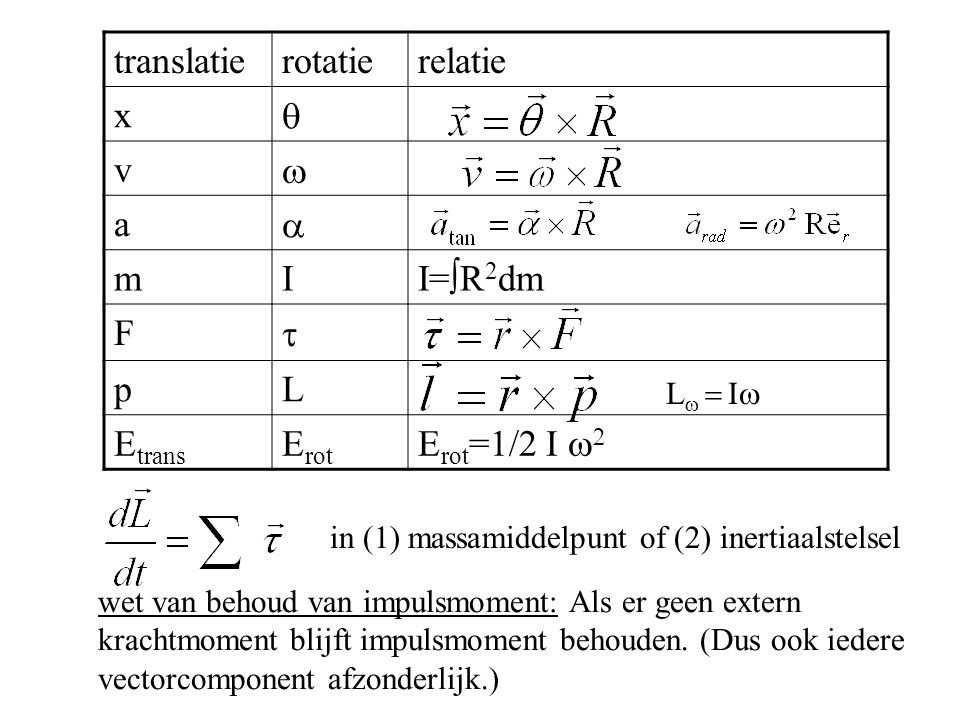 translatie rotatie relatie x q v w a m I I=R2dm F t p L Etrans Erot