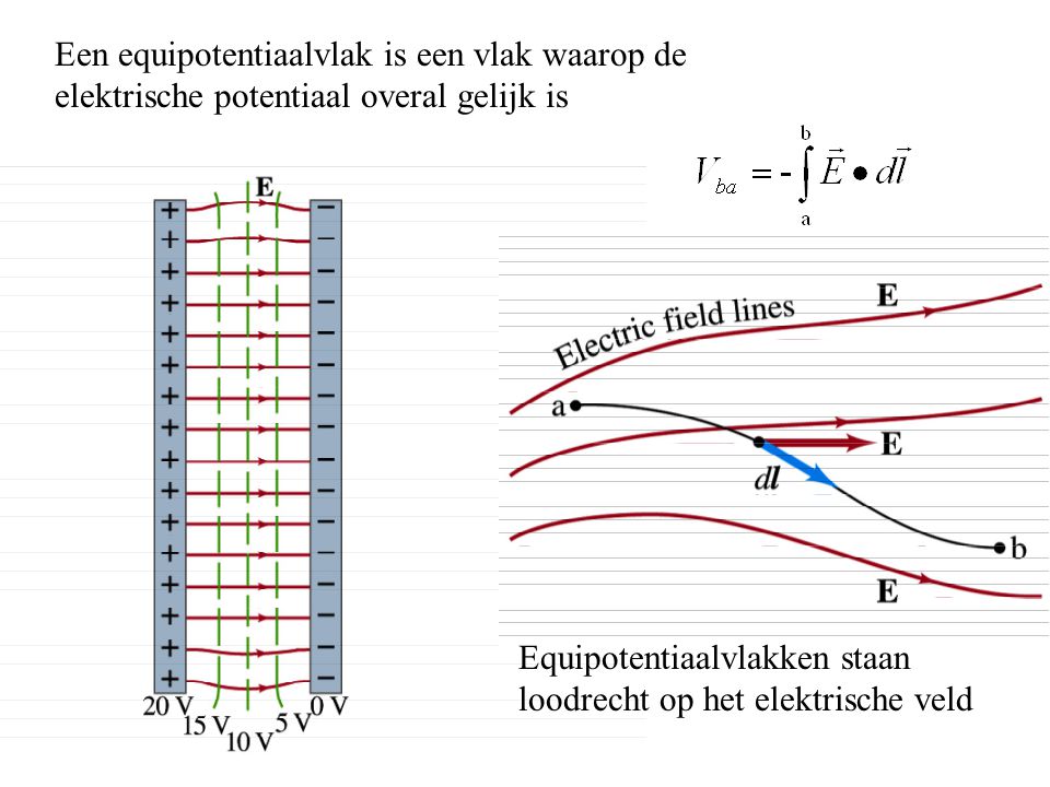 Een equipotentiaalvlak is een vlak waarop de elektrische potentiaal overal gelijk is