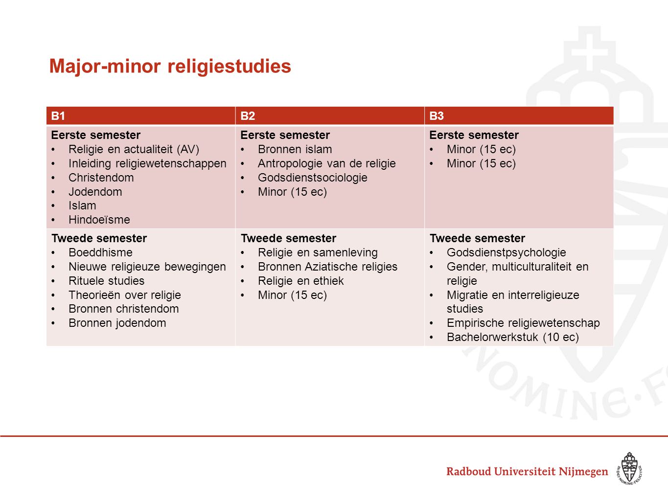 Major-minor religiestudies