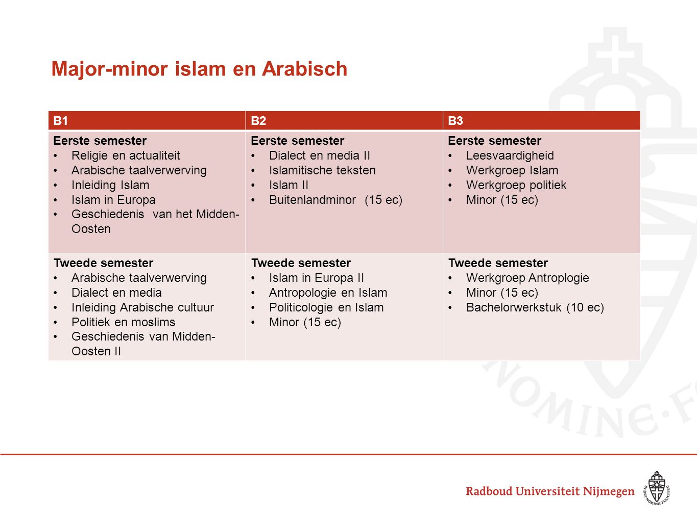 Major-minor islam en Arabisch