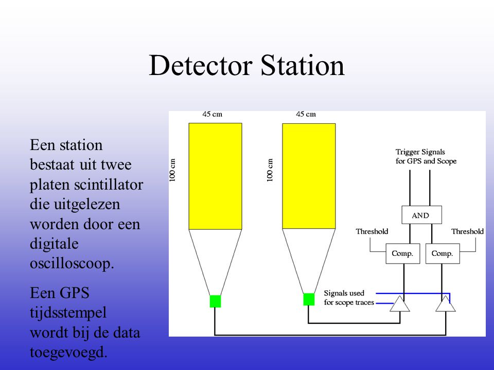 Detector Station Een station bestaat uit twee platen scintillator die uitgelezen worden door een digitale oscilloscoop.